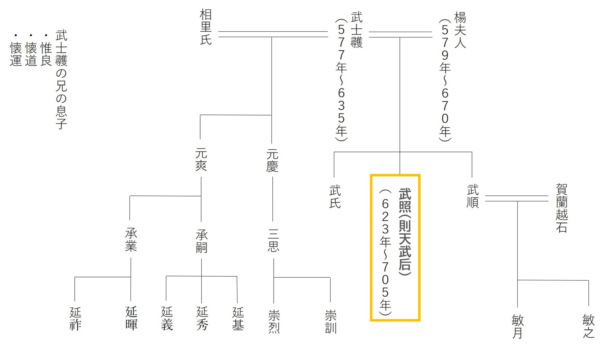 【唐】則天武后(武則天)の父・武士彠、母・楊夫人のなれそめと家系図