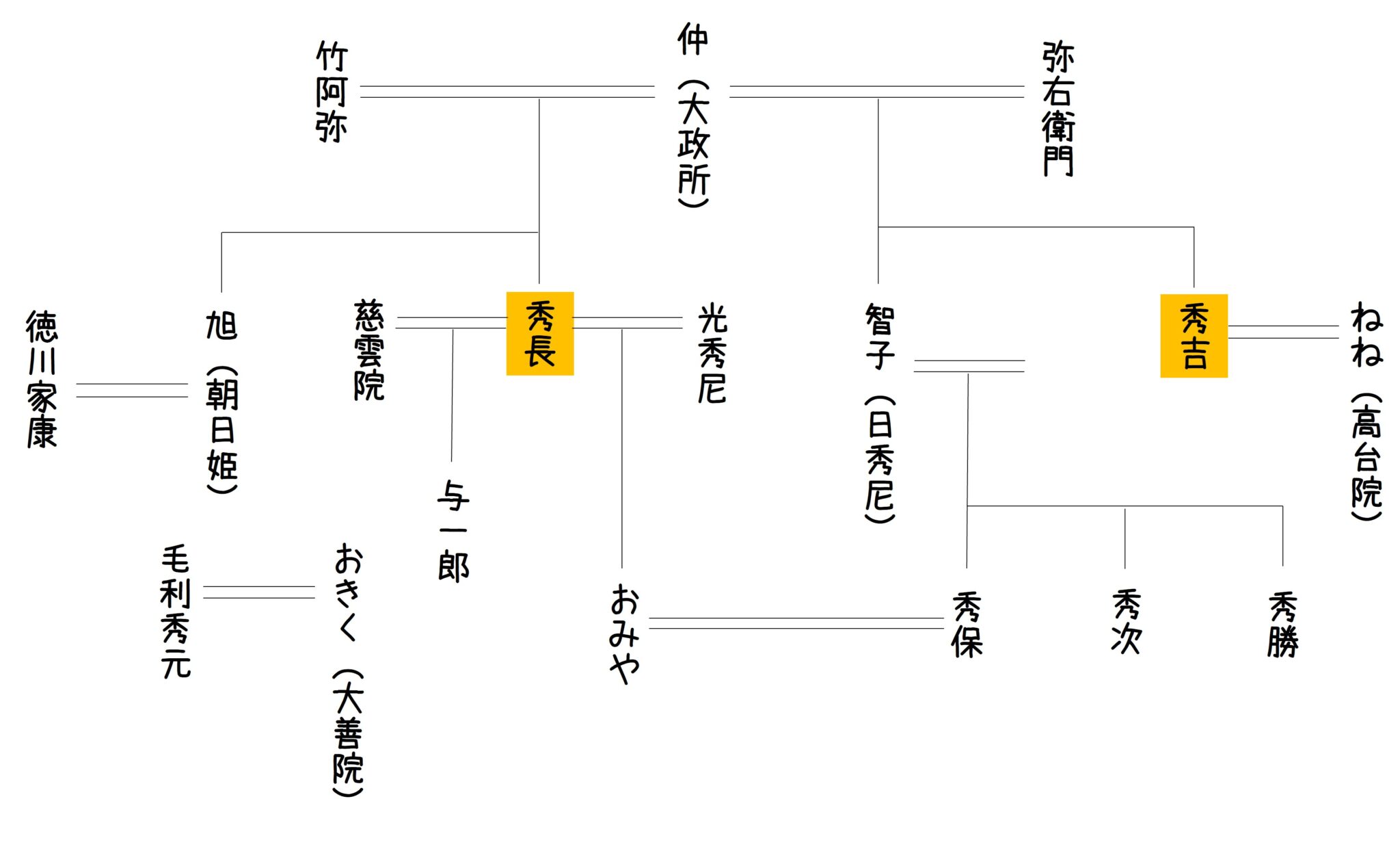 豊臣秀長の両親は?秀吉との関係や子孫を家系図でわかりやすく